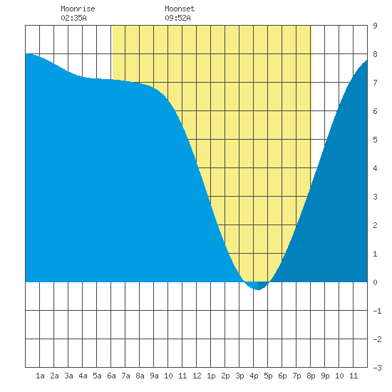 Bellingham tide chart for Saturday, April 19, 2025
