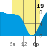 Bellingham tide chart for Saturday, April 19, 2025