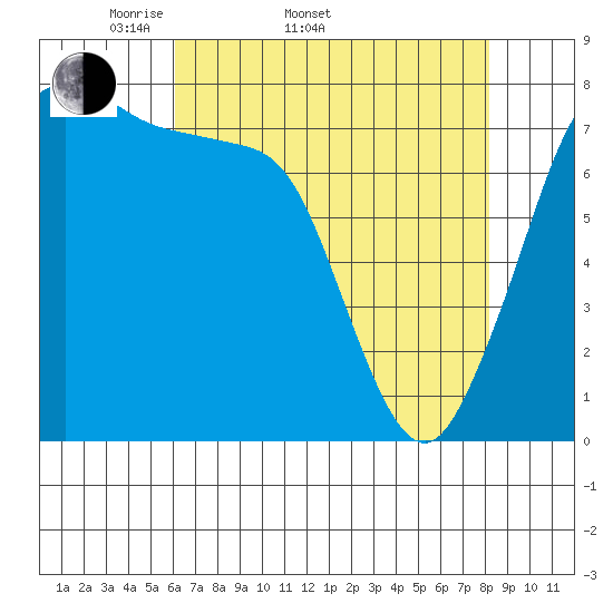 Bellingham tide chart for Sunday, April 20, 2025