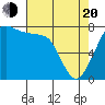 Bellingham tide chart for Sunday, April 20, 2025