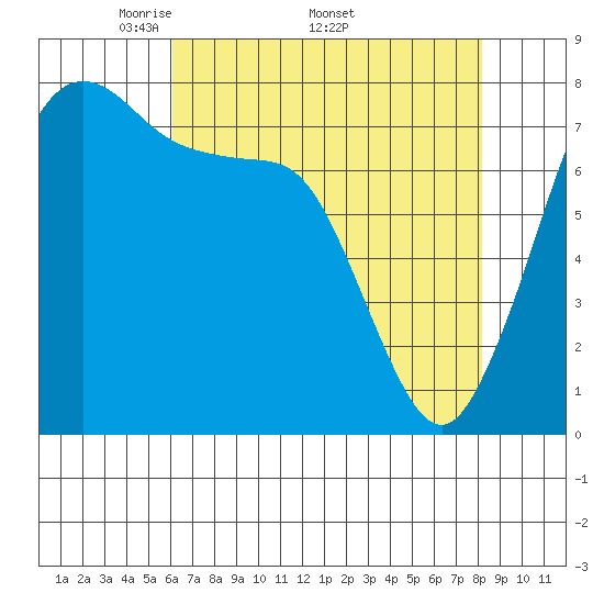 Bellingham tide chart for Monday, April 21, 2025