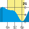 Bellingham tide chart for Monday, April 21, 2025