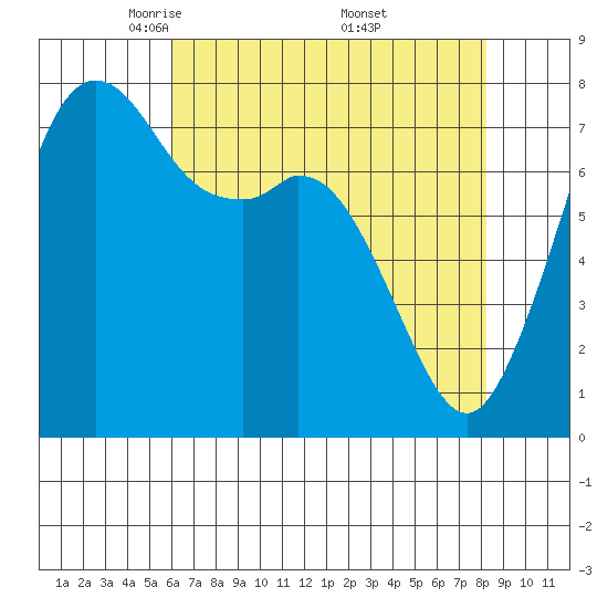 Bellingham tide chart for Tuesday, April 22, 2025