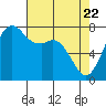 Bellingham tide chart for Tuesday, April 22, 2025