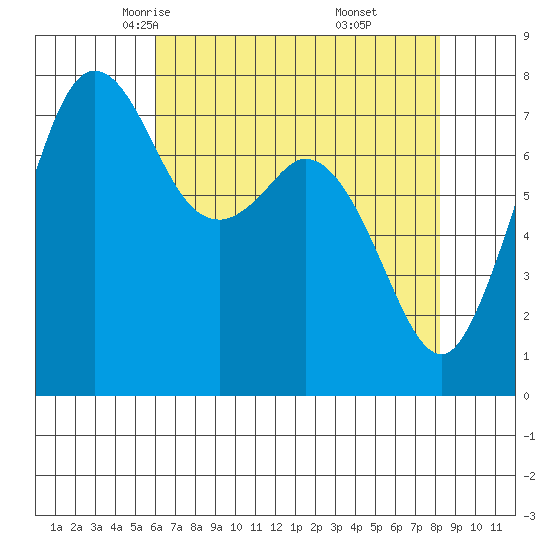 Bellingham tide chart for Wednesday, April 23, 2025