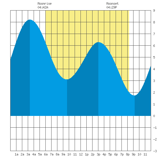 Bellingham tide chart for Thursday, April 24, 2025