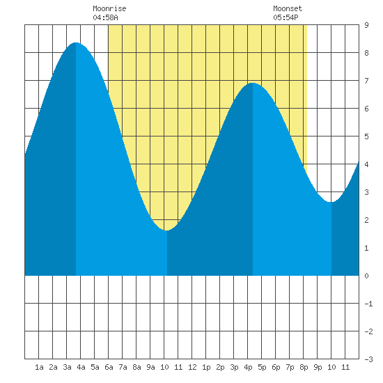 Bellingham tide chart for Friday, April 25, 2025