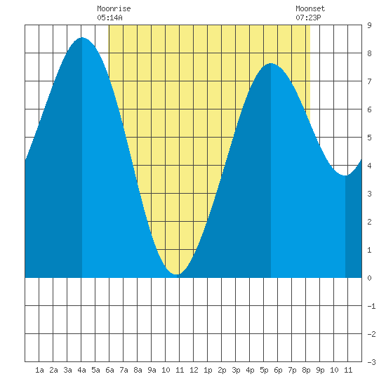 Bellingham tide chart for Saturday, April 26, 2025