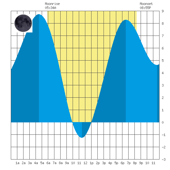Bellingham tide chart for Sunday, April 27, 2025