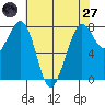 Bellingham tide chart for Sunday, April 27, 2025