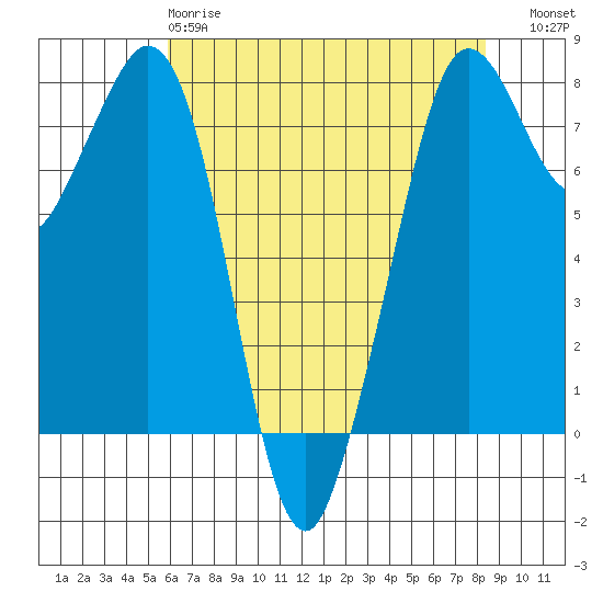 Bellingham tide chart for Monday, April 28, 2025