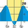 Bellingham tide chart for Monday, April 28, 2025