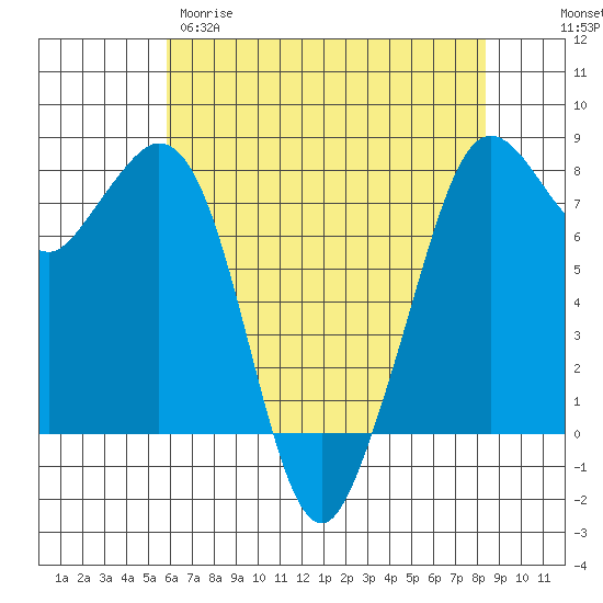 Bellingham tide chart for Tuesday, April 29, 2025