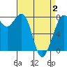 Bellingham tide chart for Wednesday, April 2, 2025