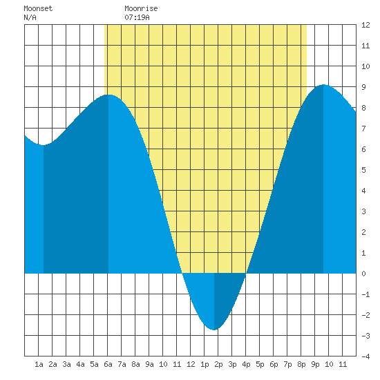 Bellingham tide chart for Wednesday, April 30, 2025