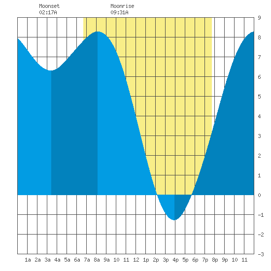 Bellingham tide chart for Thursday, April 3, 2025