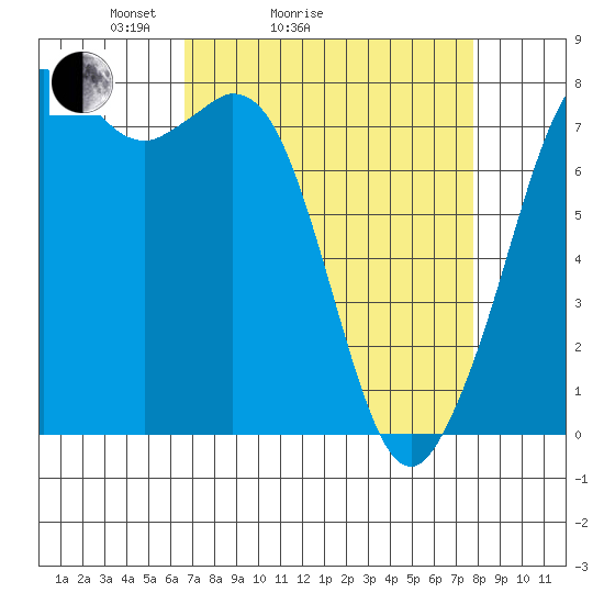 Bellingham tide chart for Friday, April 4, 2025