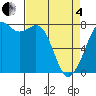 Bellingham tide chart for Friday, April 4, 2025