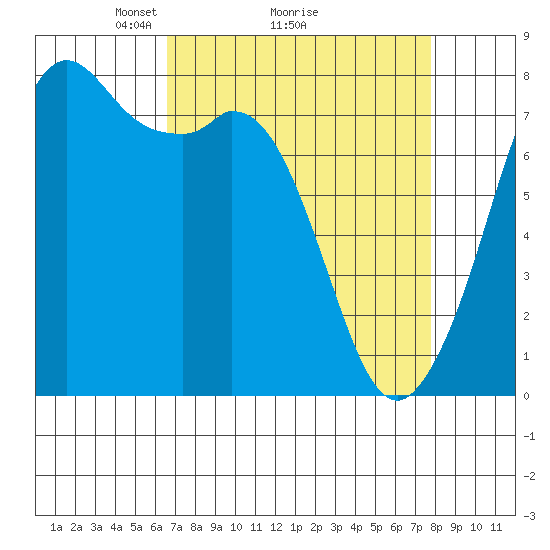 Bellingham tide chart for Saturday, April 5, 2025