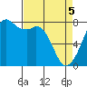 Bellingham tide chart for Saturday, April 5, 2025