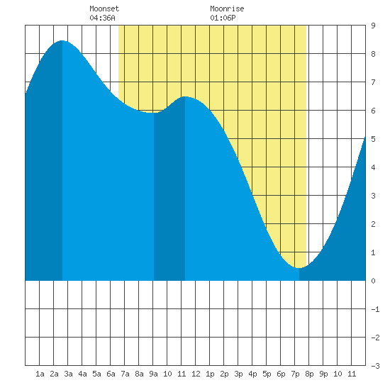 Bellingham tide chart for Sunday, April 6, 2025