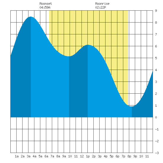 Bellingham tide chart for Monday, April 7, 2025
