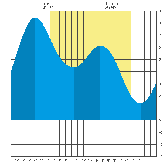 Bellingham tide chart for Tuesday, April 8, 2025