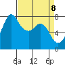 Bellingham tide chart for Tuesday, April 8, 2025