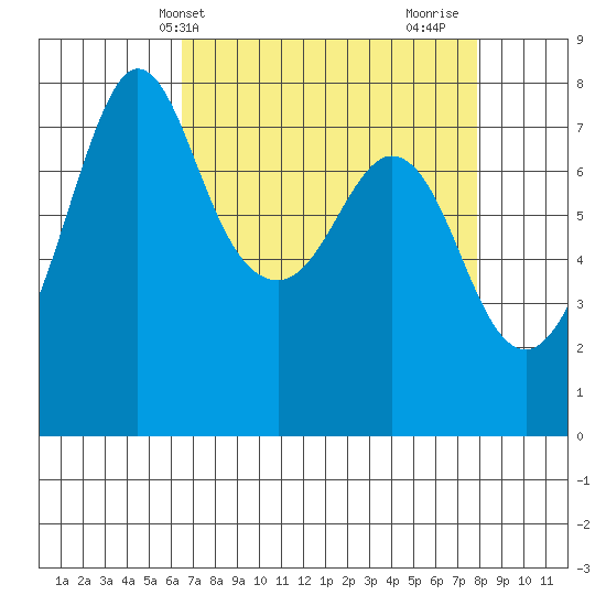 Bellingham tide chart for Wednesday, April 9, 2025