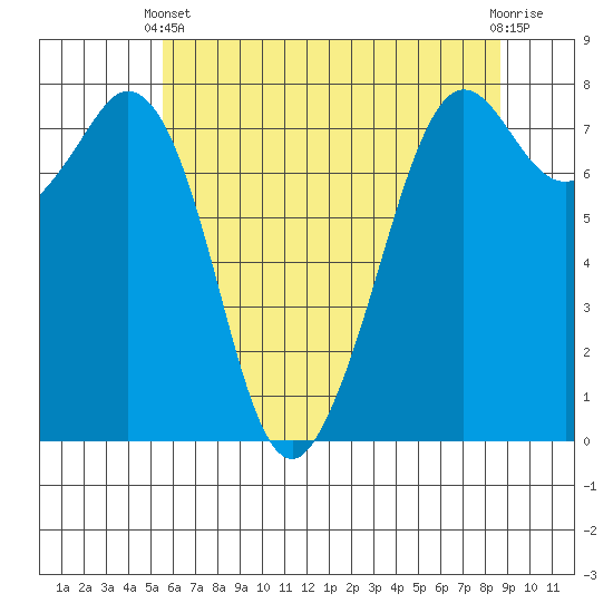 Bellingham tide chart for Sunday, May 11, 2025
