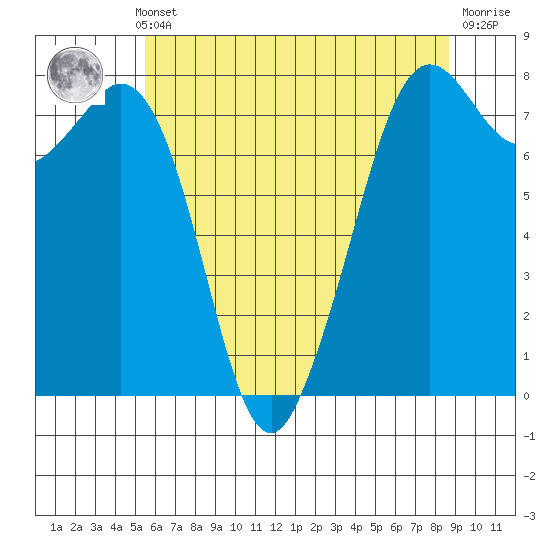 Bellingham tide chart for Monday, May 12, 2025