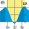 Bellingham tide chart for Monday, May 12, 2025