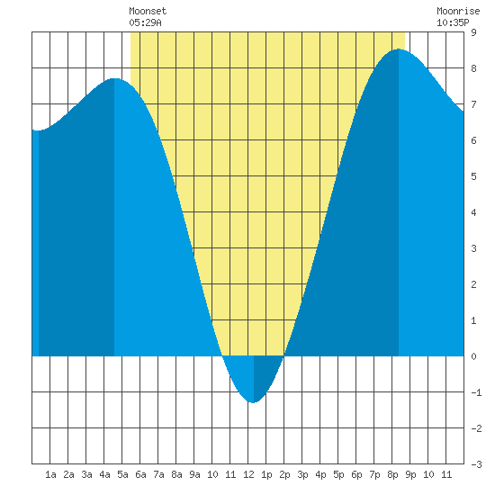 Bellingham tide chart for Tuesday, May 13, 2025