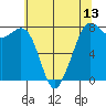 Bellingham tide chart for Tuesday, May 13, 2025