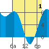 Bellingham tide chart for Thursday, May 1, 2025