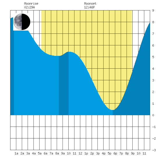 Bellingham tide chart for Tuesday, May 20, 2025