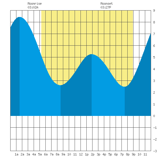 Bellingham tide chart for Thursday, May 22, 2025