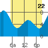 Bellingham tide chart for Thursday, May 22, 2025