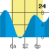 Bellingham tide chart for Saturday, May 24, 2025