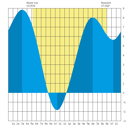 Bellingham tide chart for Sunday, May 25, 2025