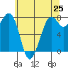 Bellingham tide chart for Sunday, May 25, 2025