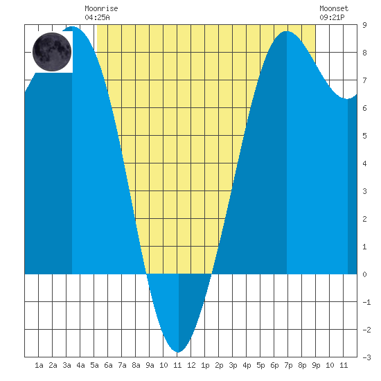 Bellingham tide chart for Monday, May 26, 2025