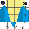 Bellingham tide chart for Monday, May 26, 2025