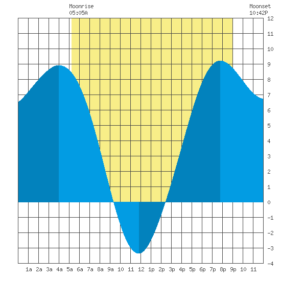 Bellingham tide chart for Tuesday, May 27, 2025