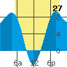 Bellingham tide chart for Tuesday, May 27, 2025