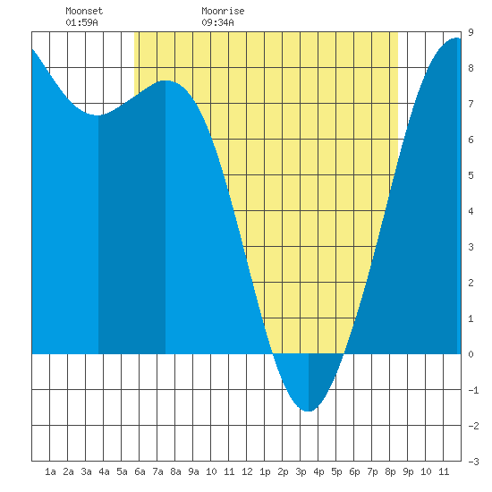 Bellingham tide chart for Friday, May 2, 2025
