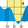 Bellingham tide chart for Friday, May 2, 2025