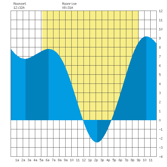 Bellingham tide chart for Friday, May 30, 2025