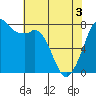 Bellingham tide chart for Saturday, May 3, 2025