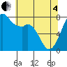 Bellingham tide chart for Sunday, May 4, 2025